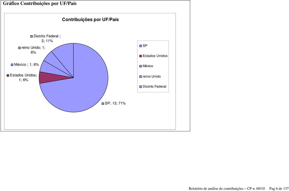 ; 2; 11% SP Estados Unidos México reino Unido Distrito Federal SP;