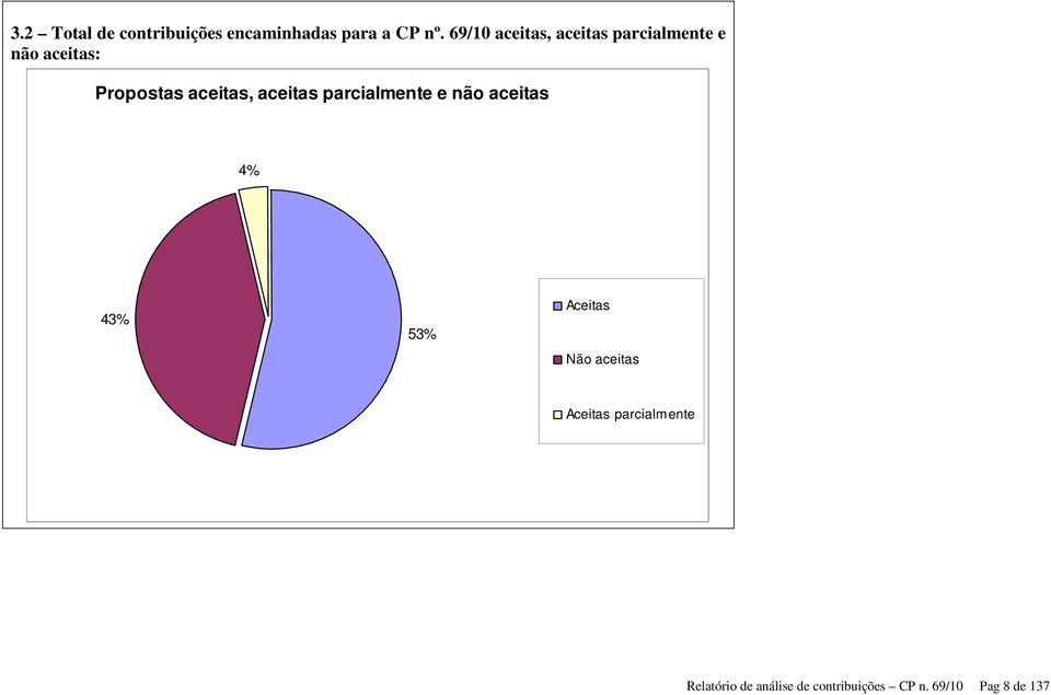 aceitas, aceitas parcialmente e não aceitas 4% 43% 53% Aceitas Não