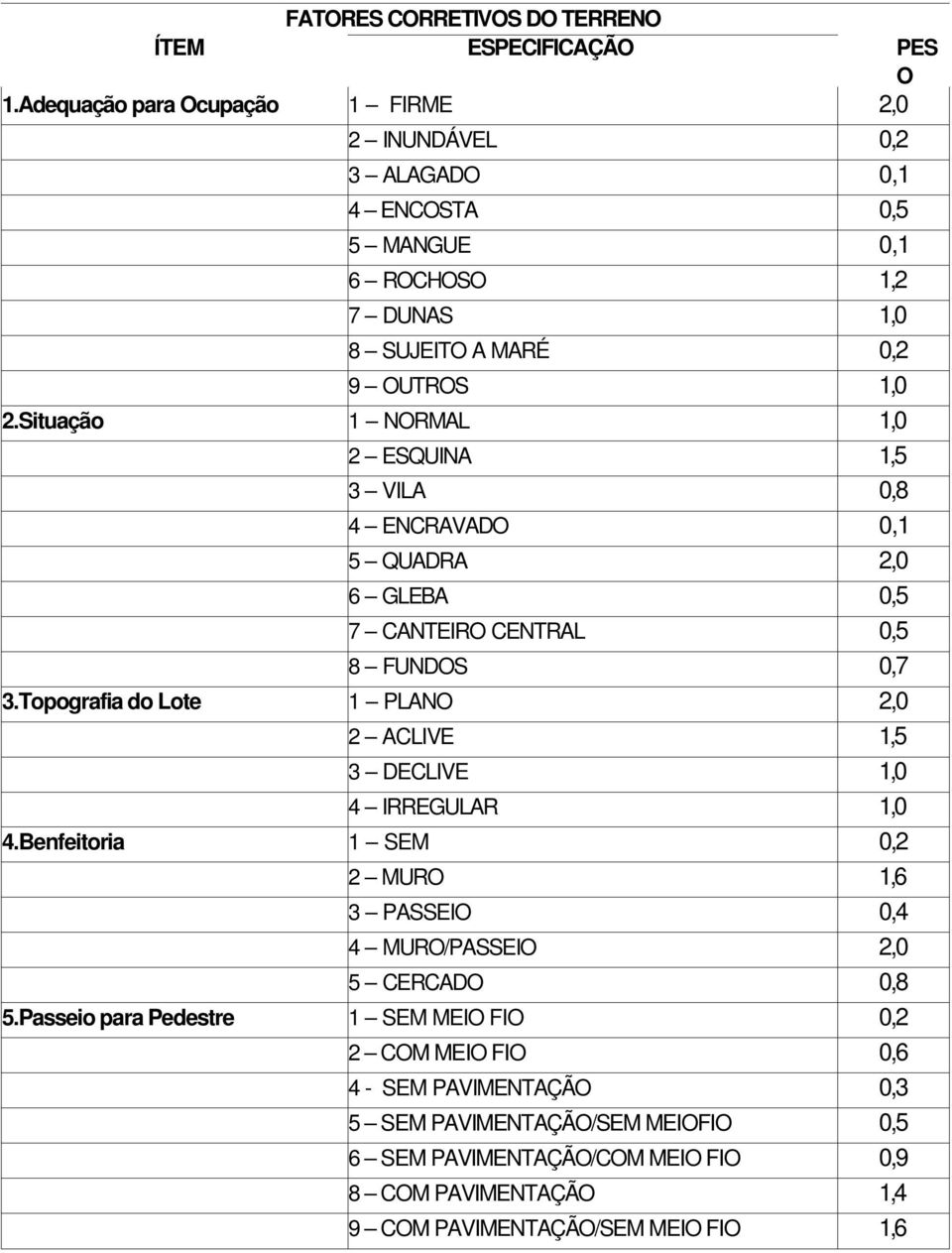 Situação 1 NORMAL 2 ESQUINA 3 VILA 4 ENCRAVADO 5 QUADRA 6 GLEBA 7 CANTEIRO CENTRAL 8 FUNDOS 3.Topografia do Lote 1 PLANO 2 ACLIVE 3 DECLIVE 4 IRREGULAR 4.