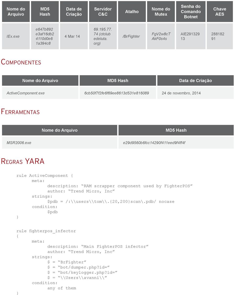 exe 6cb50f7f2fe6f69ee8613d531e816089 24 de novembro, 2014 Ferramentas Nome do Arquivo MD5 Hash MSR2006.