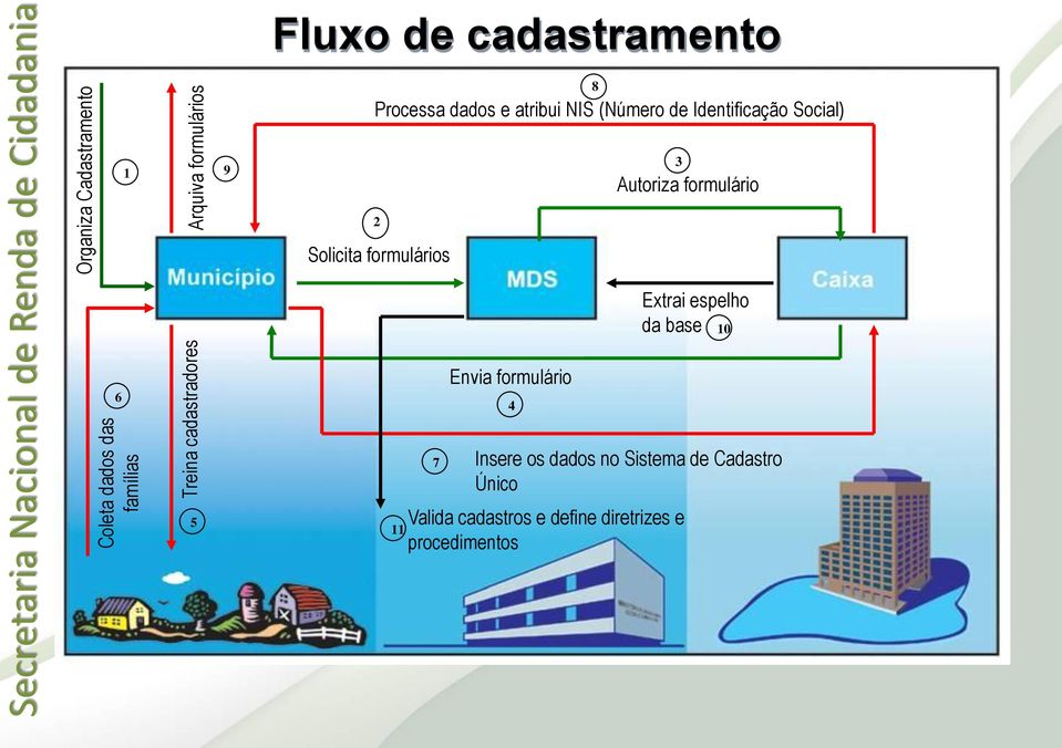 Autoriza formulário 2 Solicita formulários Extrai espelho da base 10 6 Envia formulário 4 5 7