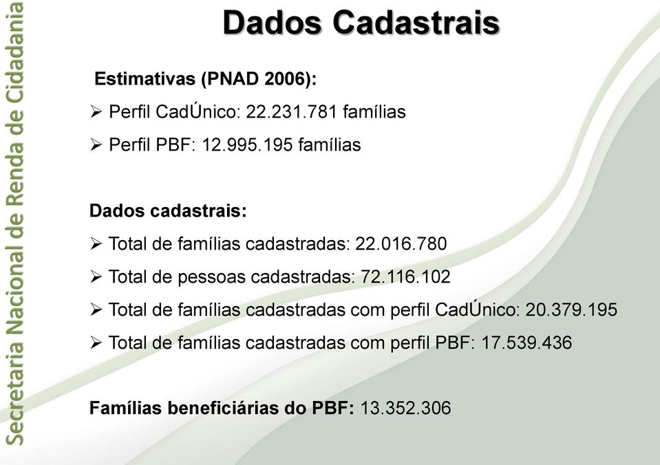 195 famílias Dados cadastrais: Total de famílias cadastradas: 22.016.