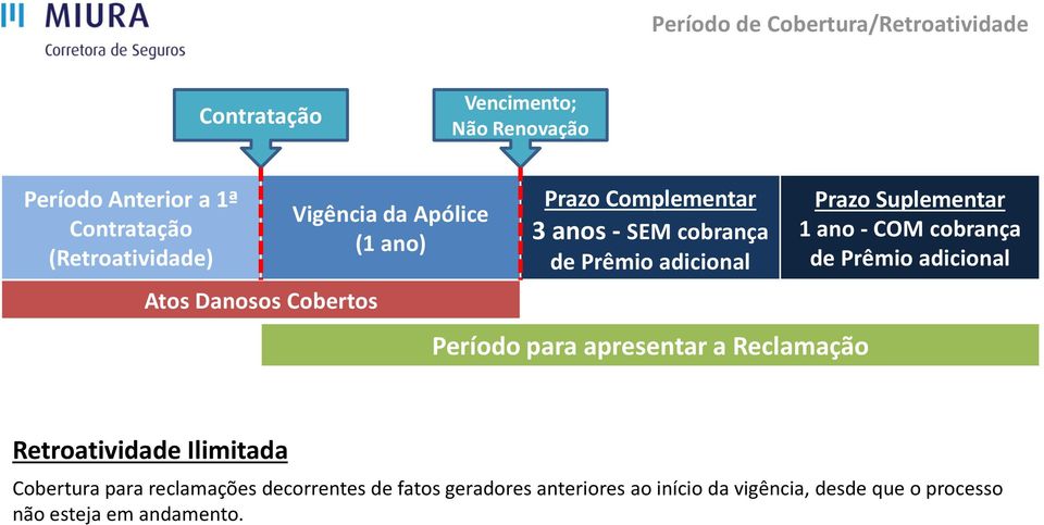 adicional Período para apresentar a Reclamação Prazo Suplementar 1 ano - COM cobrança de Prêmio adicional Retroatividade