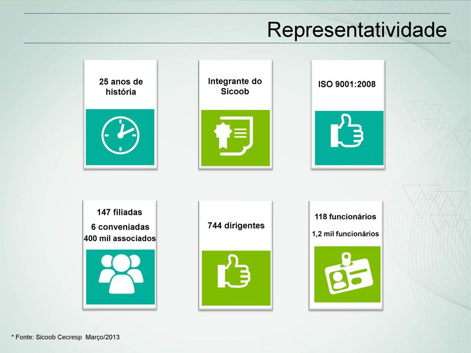 744 dirigentes 400 mil associados 118 funcionários