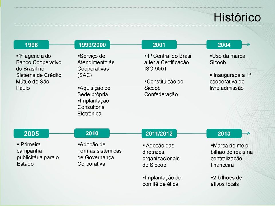 Sicoob Inaugurada a 1ª cooperativa de livre admissão 2005 2010 2011/2012 2013 Primeira campanha publicitária para o Estado Adoção de normas sistêmicas de Governança