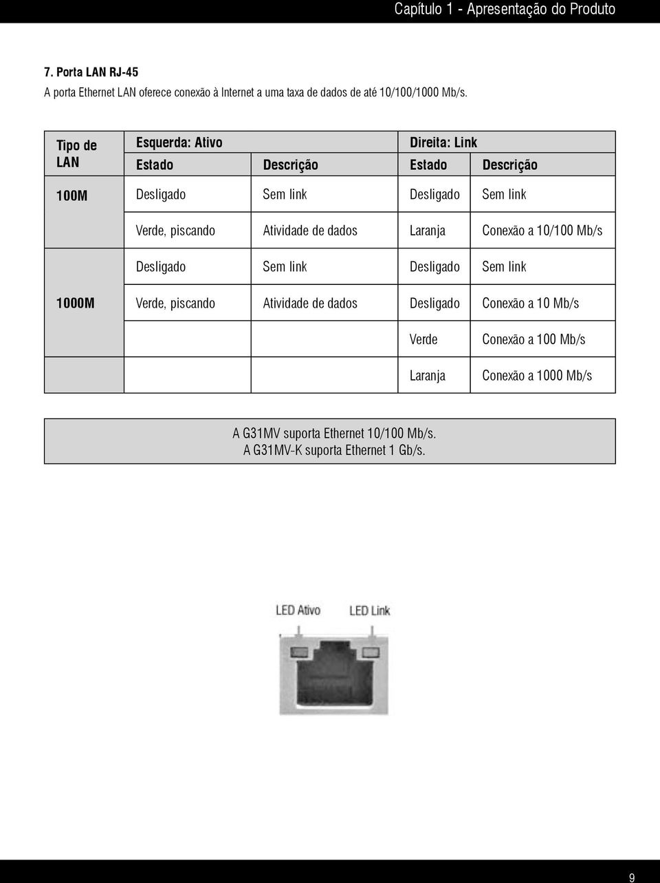 Tipo de LAN Esquerda: Ativo Direita: Link Estado Descrição Estado Descrição 100M Desligado Sem link Desligado Sem link Verde, piscando