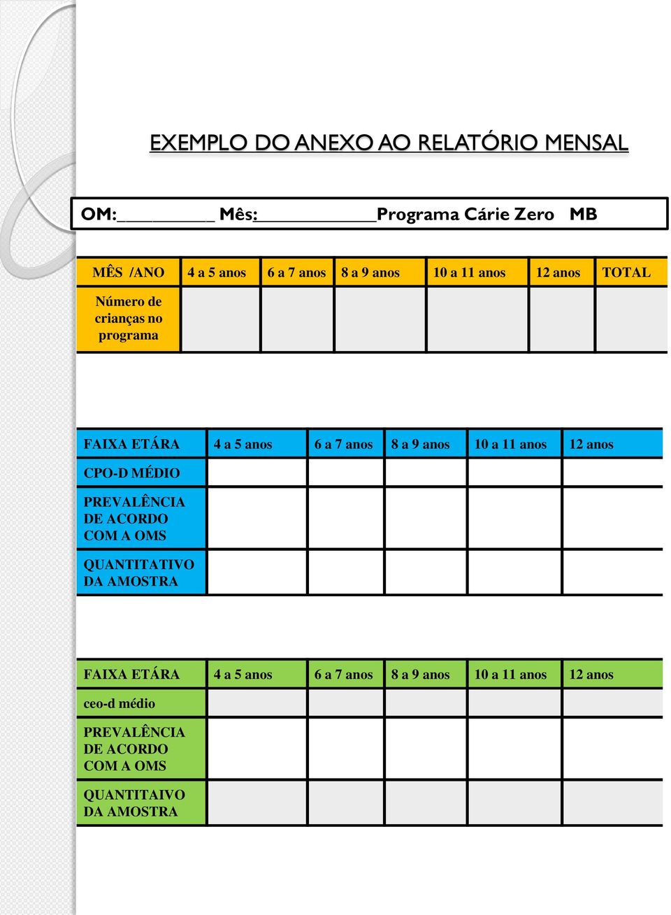 10 a 11 anos 12 anos CPO-D MÉDIO PREVALÊNCIA DE ACORDO COM A OMS QUANTITATIVO DA AMOSTRA FAIXA ETÁRA 4 a 5