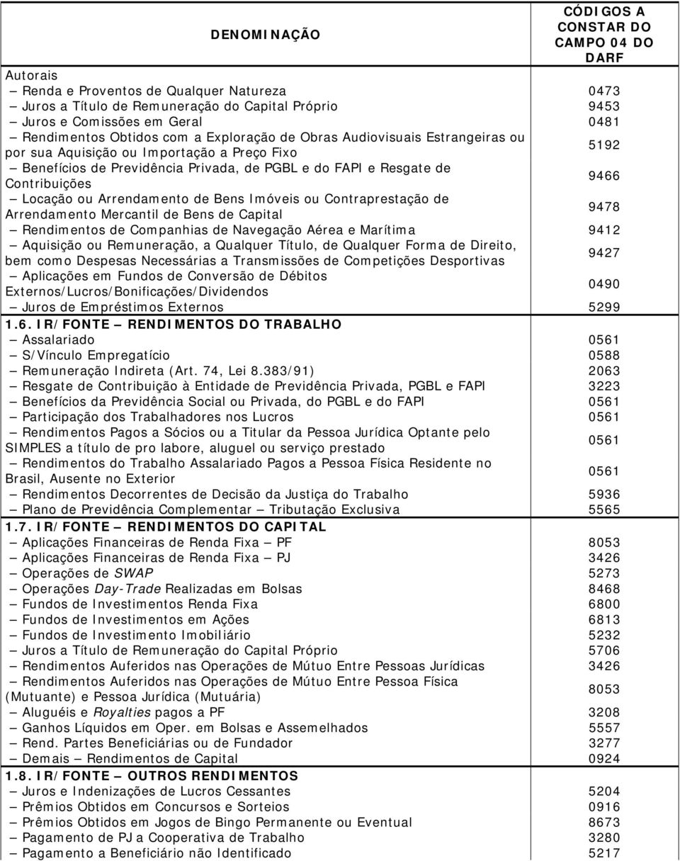 Contraprestação de Arrendamento Mercantil de Bens de Capital 9478 Rendimentos de Companhias de Navegação Aérea e Marítima 9412 Aquisição ou Remuneração, a Qualquer Título, de Qualquer Forma de