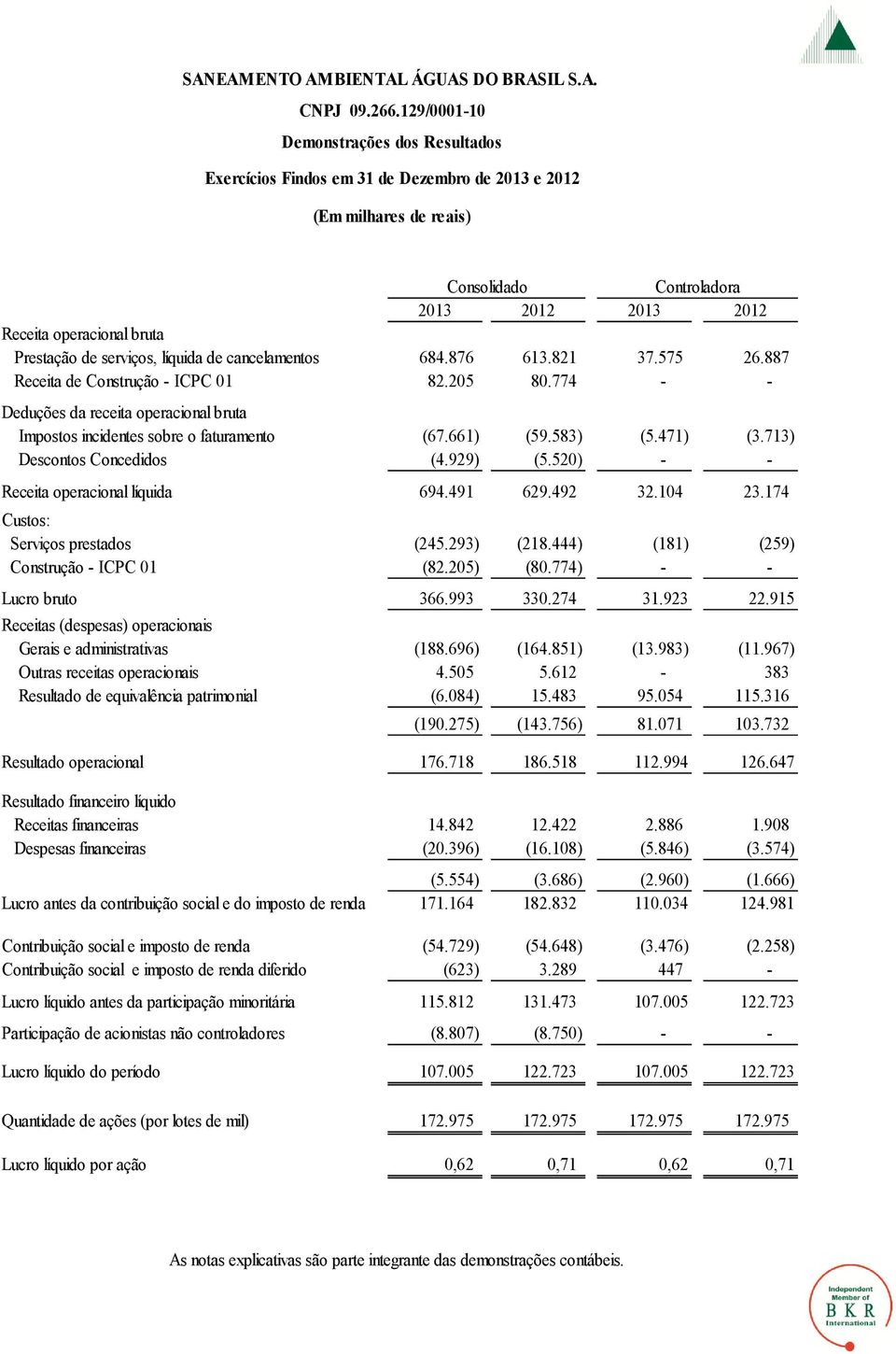 583) (5.471) (3.713) Descontos Concedidos (4.929) (5.520) - - Receita operacional líquida 694.491 629.492 32.104 23.174 Custos: Serviços prestados (245.293) (218.