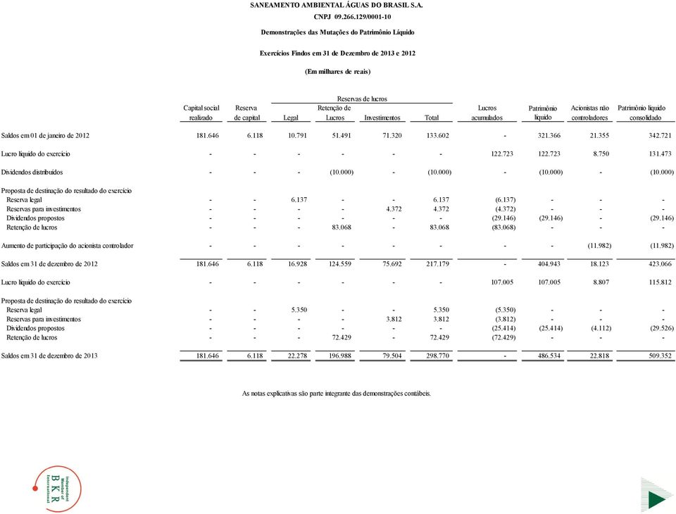 320 133.602-321.366 21.355 342.721 Lucro líquido do exercício - - - - - - 122.723 122.723 8.750 131.473 Dividendos distribuídos - - - (10.000) - (10.