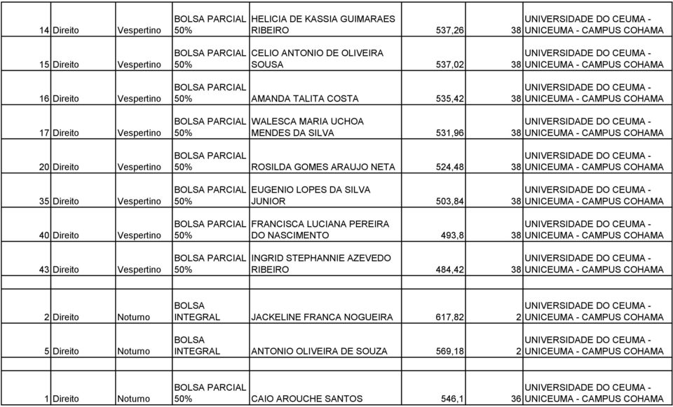 MENDES DA SILVA 531,96 38 UNICEUMA - CAMPUS COHAMA ROSILDA GOMES ARAUJO NETA 524,48 38 UNICEUMA - CAMPUS COHAMA EUGENIO LOPES DA SILVA JUNIOR 503,84 38 UNICEUMA - CAMPUS COHAMA FRANCISCA LUCIANA