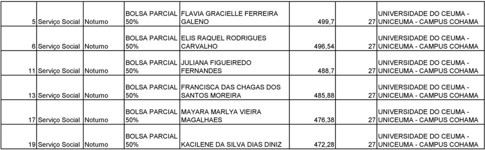 FIGUEIREDO FERNANDES 488,7 27 UNICEUMA - CAMPUS COHAMA FRANCISCA DAS CHAGAS DOS SANTOS MOREIRA 485,88 27 UNICEUMA - CAMPUS