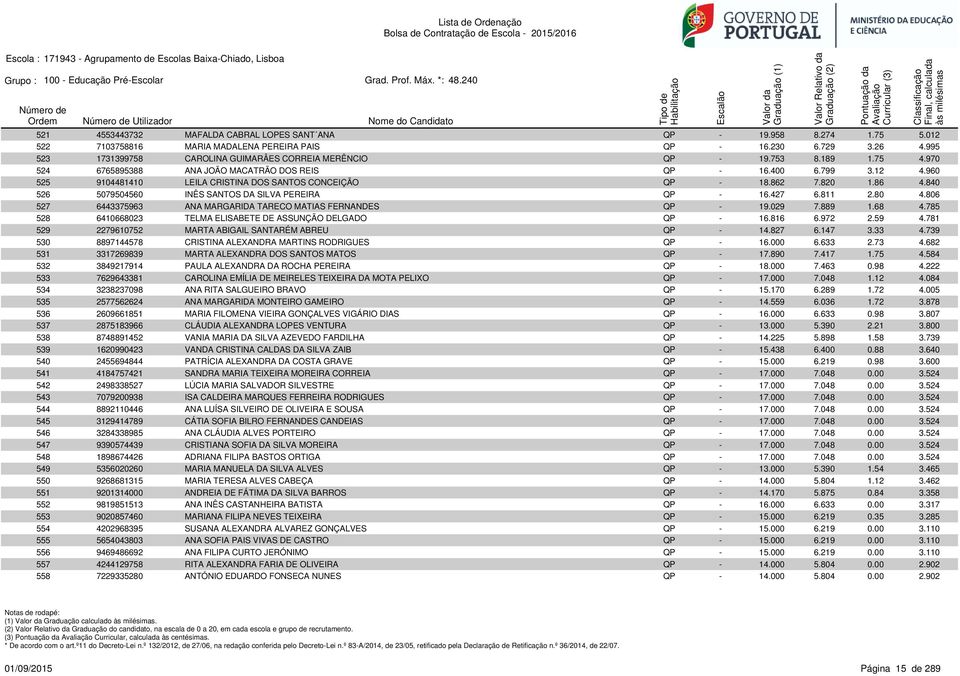 970 524 6765895388 ANA JOÃO MACATRÃO DOS REIS QP - 16.400 6.799 3.12 4.960 525 9104481410 LEILA CRISTINA DOS SANTOS CONCEIÇÃO QP - 18.862 7.820 1.86 4.