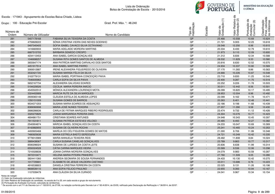 615 284 1416683933 MARIA ADELAIDE MOREIRA MARTINS QP - 20.334 8.430 12.79 10.610 285 6687515705 BÁRBARA SEMEDO CRESPO QP - 21.973 9.110 12.09 10.600 286 4234112453 ANA ISABEL GARCIA GONÇALVES QP - 21.