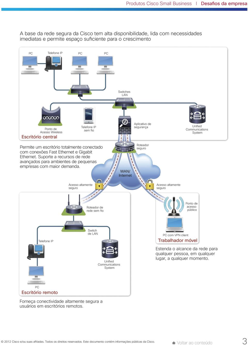 Ethernet e Gigabit Ethernet. Suporte a recursos de rede avançados para ambientes de pequenas empresas com maior demanda.