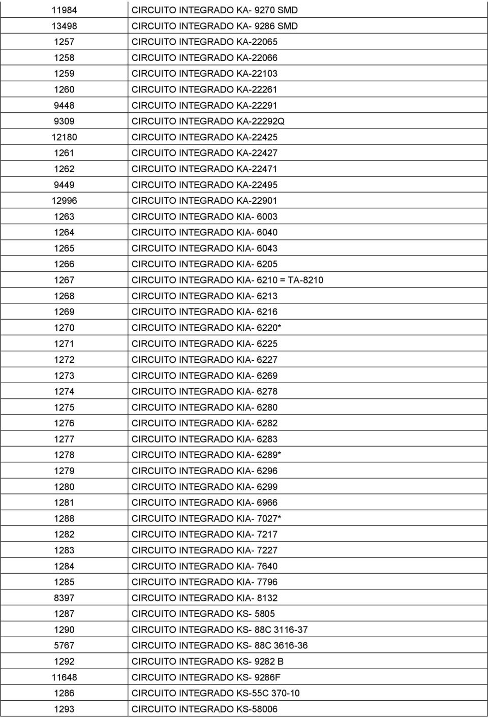 KA-22495 12996 CIRCUITO INTEGRADO KA-22901 1263 CIRCUITO INTEGRADO KIA- 6003 1264 CIRCUITO INTEGRADO KIA- 6040 1265 CIRCUITO INTEGRADO KIA- 6043 1266 CIRCUITO INTEGRADO KIA- 6205 1267 CIRCUITO