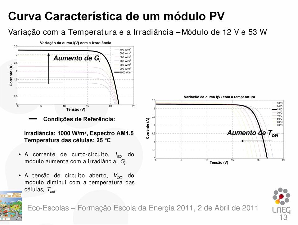 5 0 0 5 10 15 20 25 Tensão (V) Condições de Referência: Irradiância: 1000 W/m 2, Espectro AM1.5 Temperatura das células: 25 ºC Corrente (A) 3.5 3 2.5 2 1.