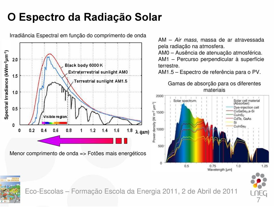 AM0 Ausência de atenuação atmosférica. AM1 Percurso perpendicular à superfície terrestre. AM1.5 Espectro de referência para o PV.