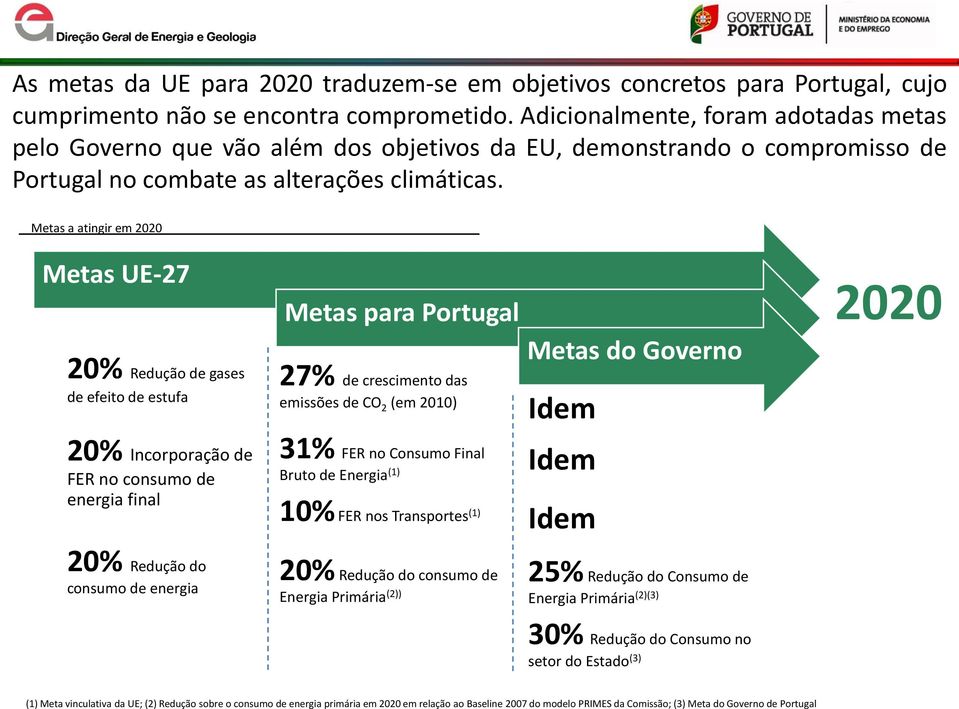 Metas a atingir em 2020 Metas UE-27 20% Redução de gases de efeito de estufa Metas para Portugal 27% de crescimento das emissões de CO 2 (em 2010) Metas do Governo Idem 2020 20% Incorporação de FER