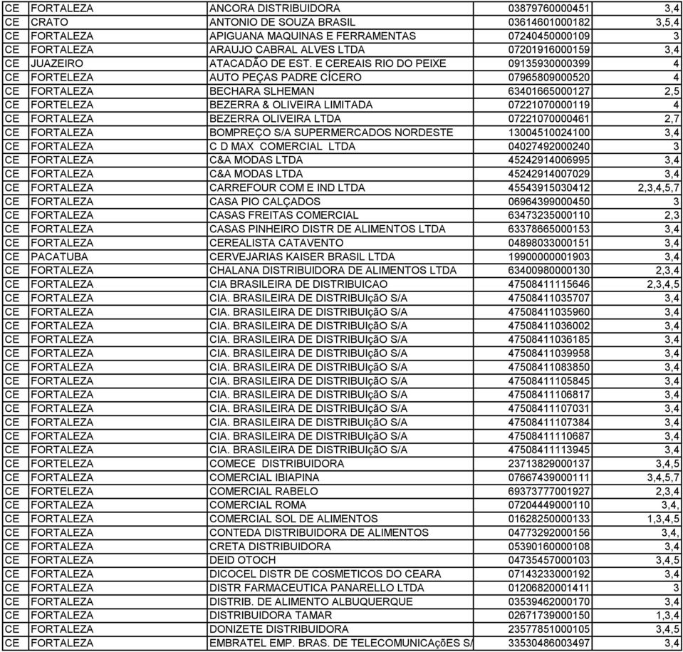 E CEREAIS RIO DO PEIXE 09135930000399 4 CE FORTELEZA AUTO PEÇAS PADRE CÍCERO 07965809000520 4 CE FORTALEZA BECHARA SLHEMAN 63401665000127 2,5 CE FORTELEZA BEZERRA & OLIVEIRA LIMITADA 07221070000119 4
