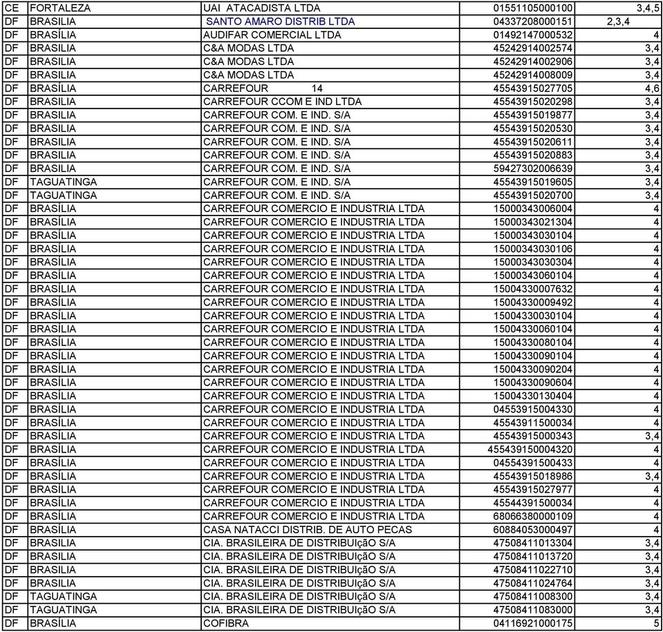 45543915020298 3,4 DF BRASILIA CARREFOUR COM. E IND. S/A 45543915019877 3,4 DF BRASILIA CARREFOUR COM. E IND. S/A 45543915020530 3,4 DF BRASILIA CARREFOUR COM. E IND. S/A 45543915020611 3,4 DF BRASILIA CARREFOUR COM.