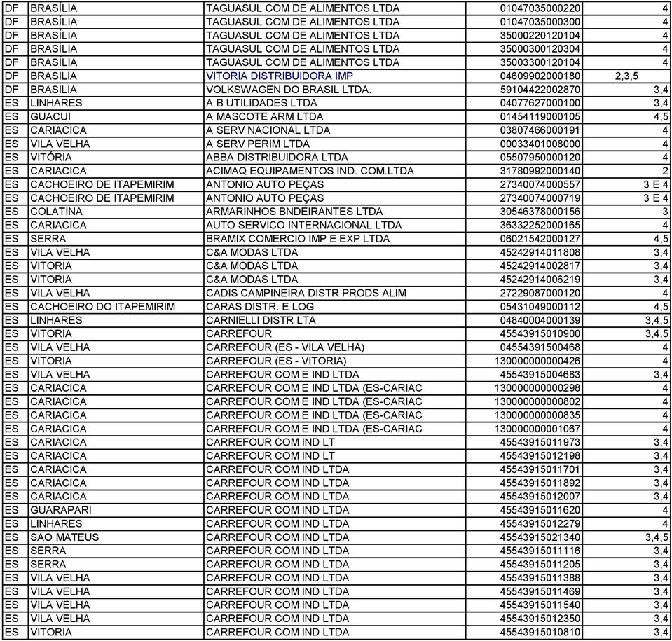 LTDA. 59104422002870 3,4 ES LINHARES A B UTILIDADES LTDA 04077627000100 3,4 ES GUACUI A MASCOTE ARM LTDA 01454119000105 4,5 ES CARIACICA A SERV NACIONAL LTDA 03807466000191 4 ES VILA VELHA A SERV