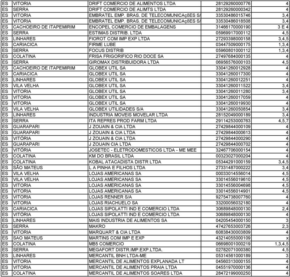 DE TELECOMUNICAçõES S/ 33530486018508 3,4 ES CACHOEIRO DE ITAPEMIRIM ENCOPEL COMERCIO DE EMBALAGENS 31466170000190 3 E 4 ES SERRA ESTIMAS DISTRIB.