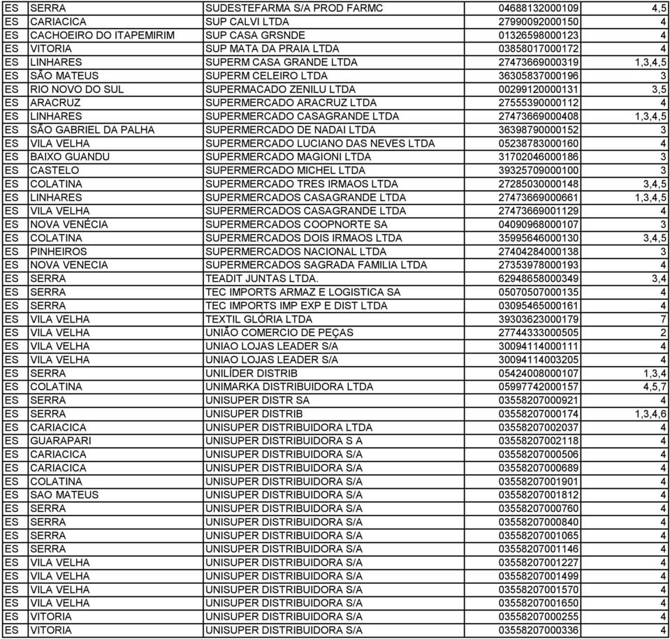 SUPERMERCADO ARACRUZ LTDA 27555390000112 4 ES LINHARES SUPERMERCADO CASAGRANDE LTDA 27473669000408 1,3,4,5 ES SÃO GABRIEL DA PALHA SUPERMERCADO DE NADAI LTDA 36398790000152 3 ES VILA VELHA