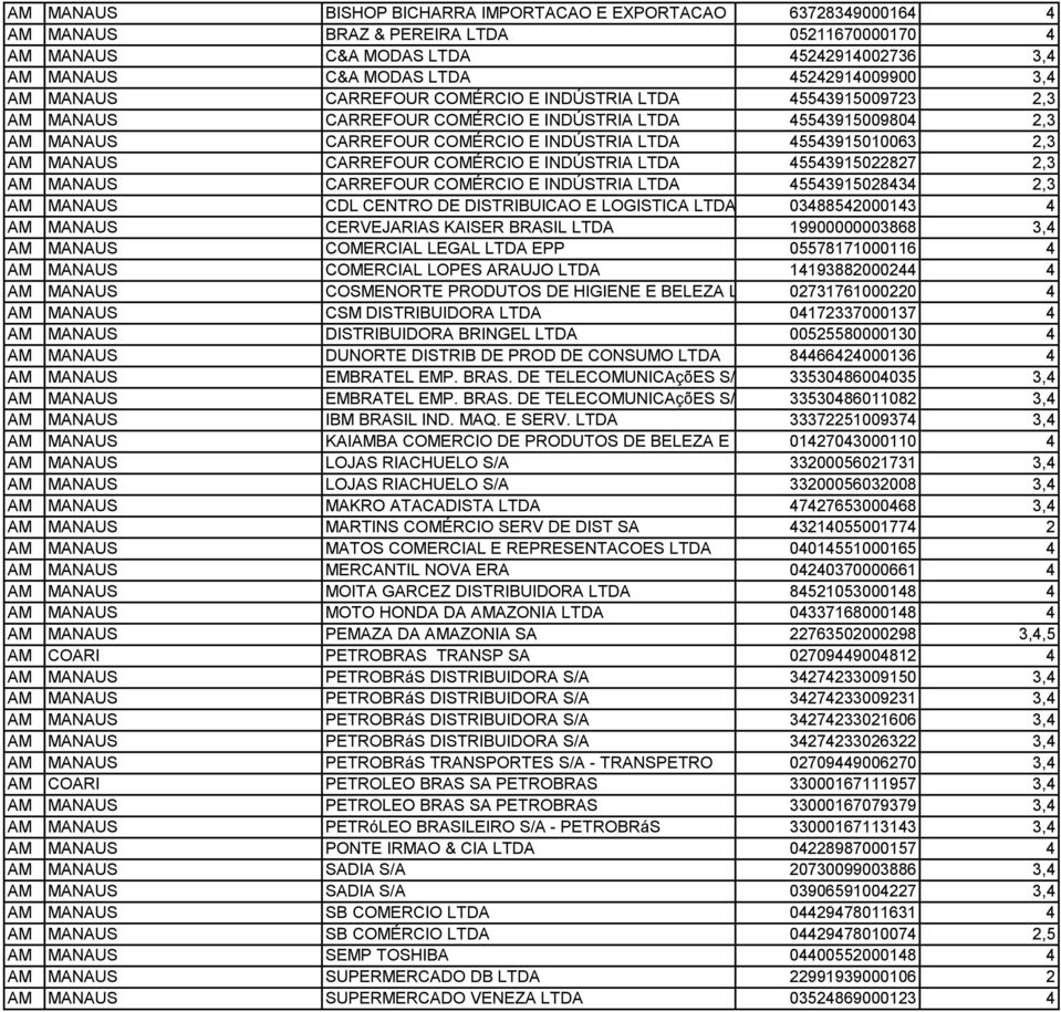 AM MANAUS CARREFOUR COMÉRCIO E INDÚSTRIA LTDA 45543915022827 2,3 AM MANAUS CARREFOUR COMÉRCIO E INDÚSTRIA LTDA 45543915028434 2,3 AM MANAUS CDL CENTRO DE DISTRIBUICAO E LOGISTICA LTDA 03488542000143
