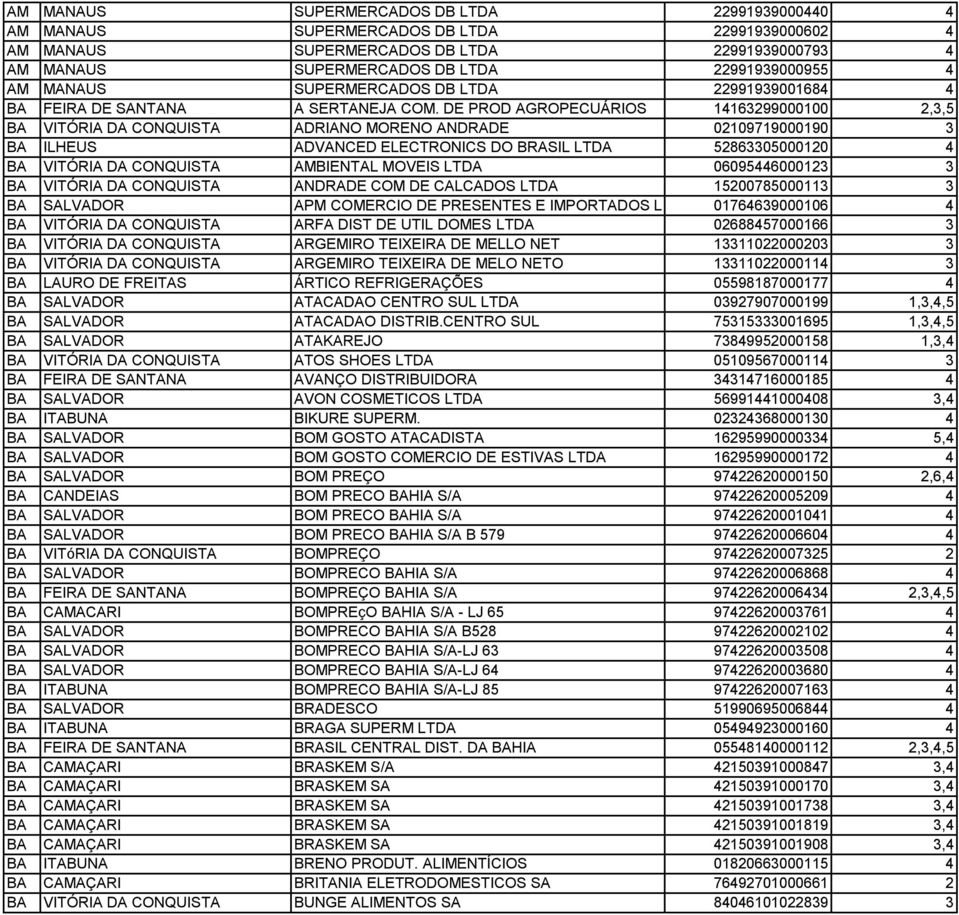 DE PROD AGROPECUÁRIOS 14163299000100 2,3,5 BA VITÓRIA DA CONQUISTA ADRIANO MORENO ANDRADE 02109719000190 3 BA ILHEUS ADVANCED ELECTRONICS DO BRASIL LTDA 52863305000120 4 BA VITÓRIA DA CONQUISTA