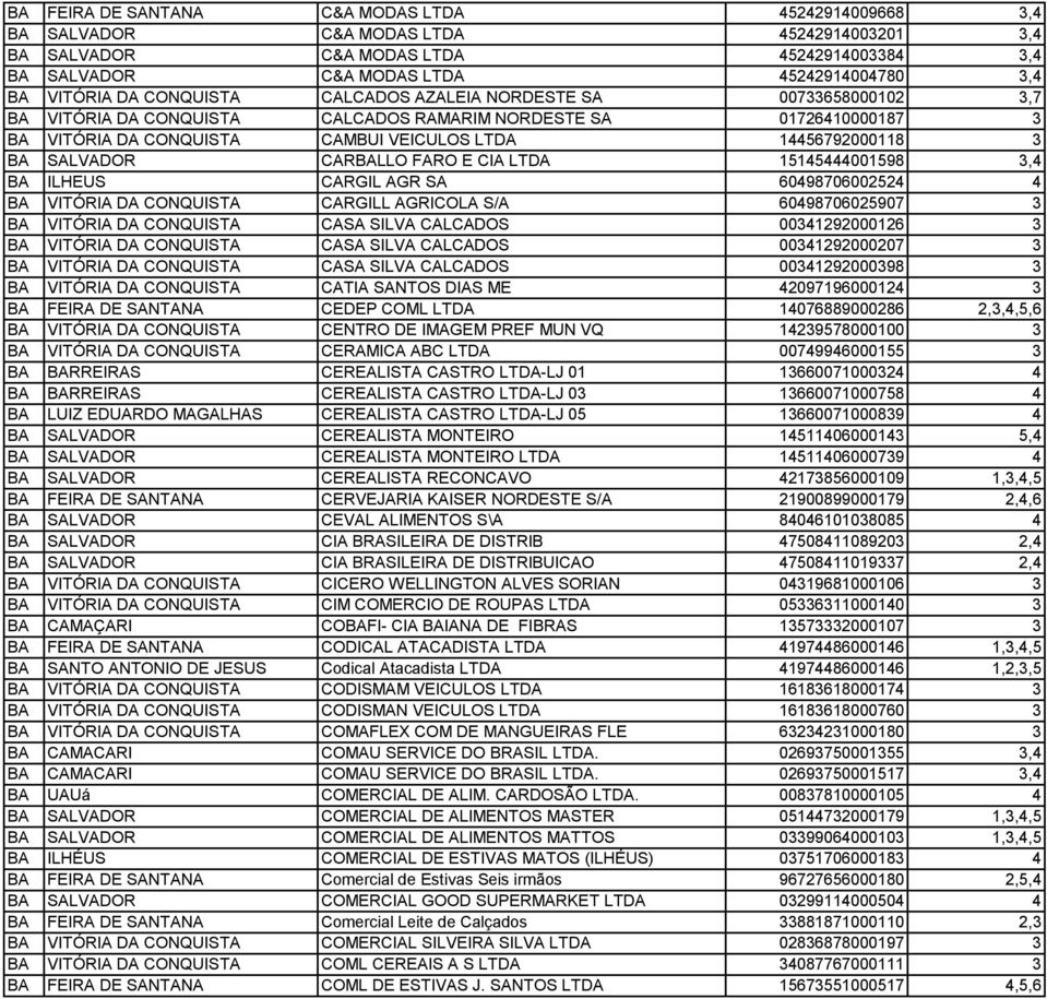 3 BA SALVADOR CARBALLO FARO E CIA LTDA 15145444001598 3,4 BA ILHEUS CARGIL AGR SA 60498706002524 4 BA VITÓRIA DA CONQUISTA CARGILL AGRICOLA S/A 60498706025907 3 BA VITÓRIA DA CONQUISTA CASA SILVA