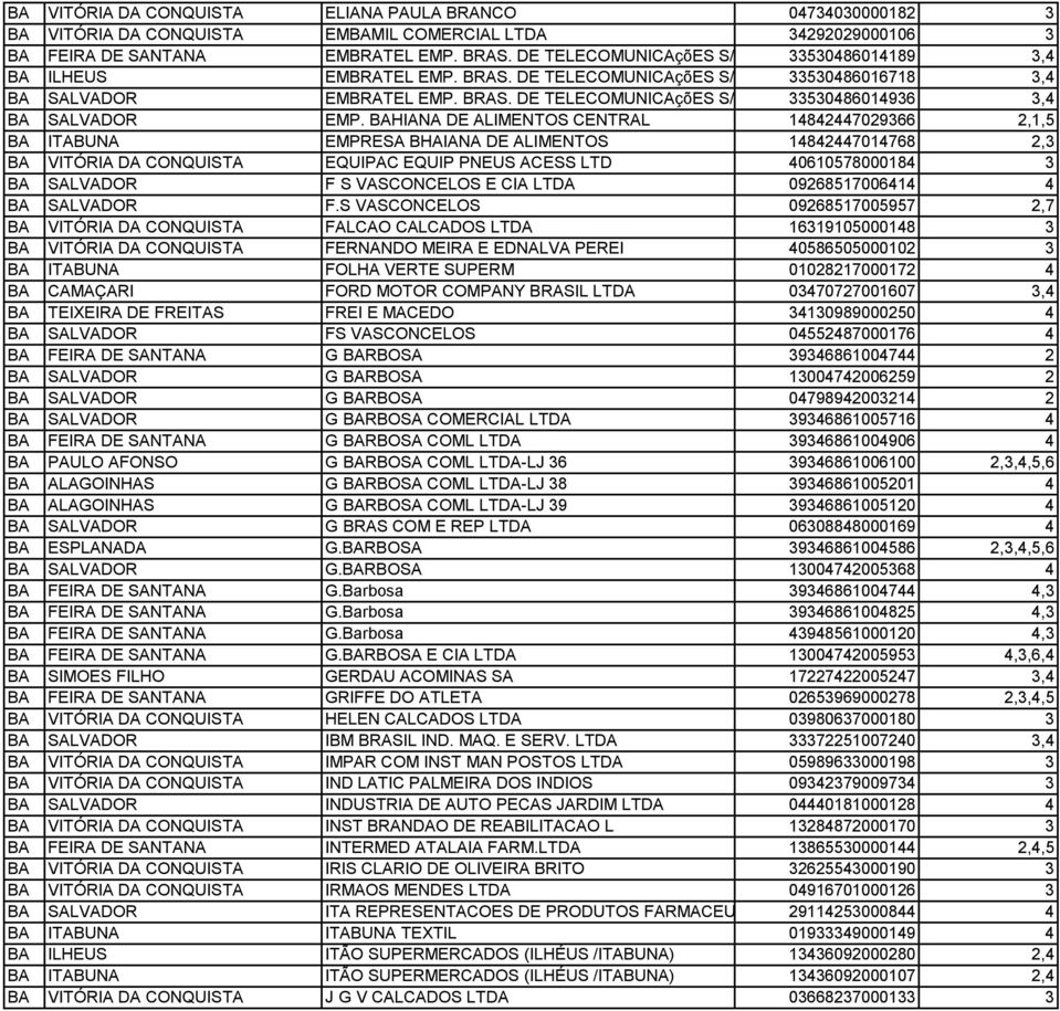 BAHIANA DE ALIMENTOS CENTRAL 14842447029366 2,1,5 BA ITABUNA EMPRESA BHAIANA DE ALIMENTOS 14842447014768 2,3 BA VITÓRIA DA CONQUISTA EQUIPAC EQUIP PNEUS ACESS LTD 40610578000184 3 BA SALVADOR F S