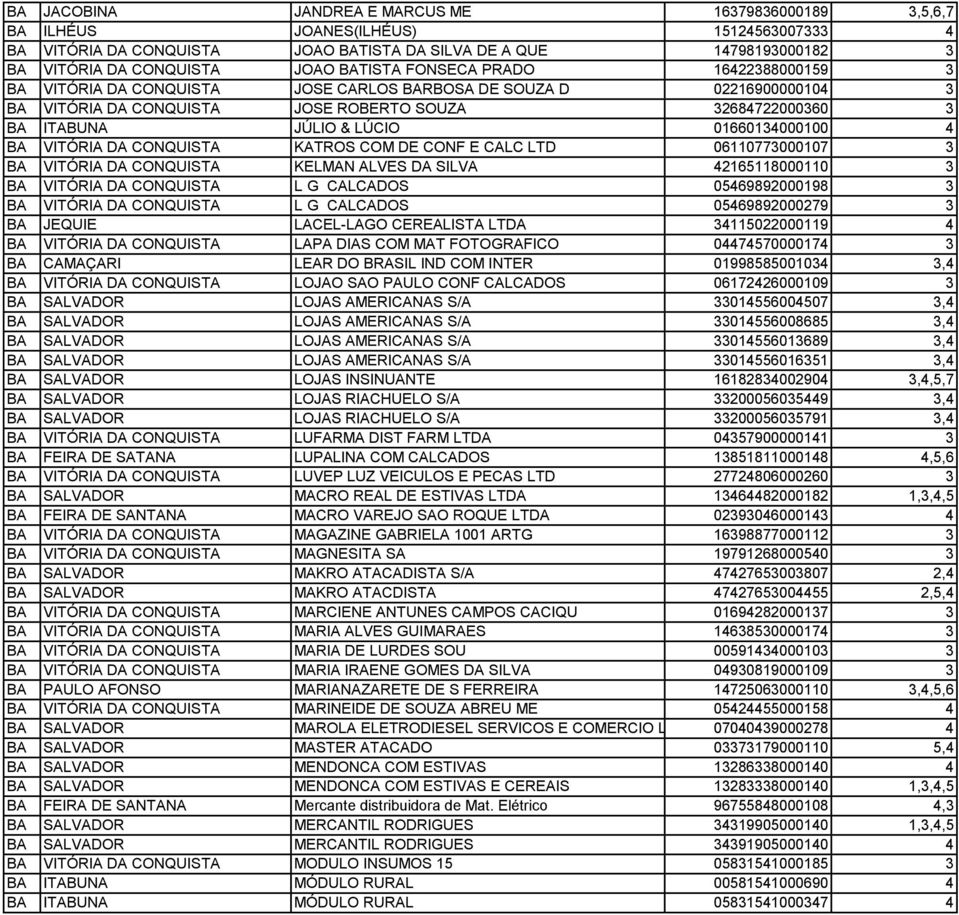 01660134000100 4 BA VITÓRIA DA CONQUISTA KATROS COM DE CONF E CALC LTD 06110773000107 3 BA VITÓRIA DA CONQUISTA KELMAN ALVES DA SILVA 42165118000110 3 BA VITÓRIA DA CONQUISTA L G CALCADOS