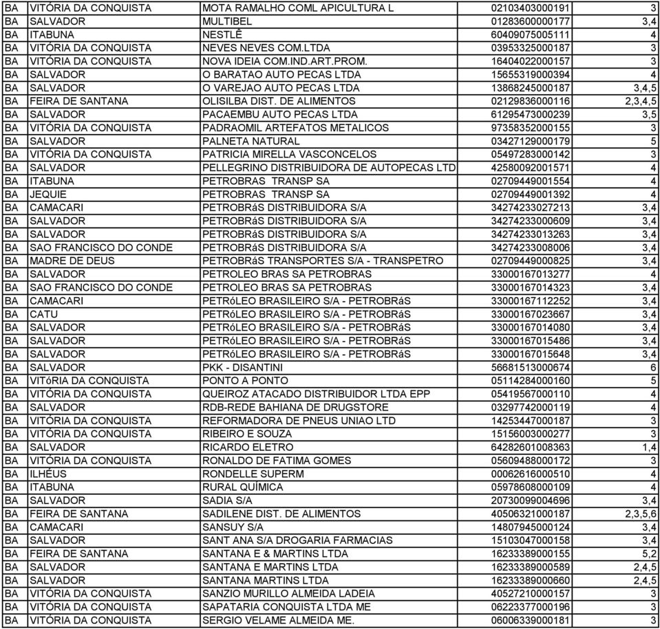 16404022000157 3 BA SALVADOR O BARATAO AUTO PECAS LTDA 15655319000394 4 BA SALVADOR O VAREJAO AUTO PECAS LTDA 13868245000187 3,4,5 BA FEIRA DE SANTANA OLISILBA DIST.
