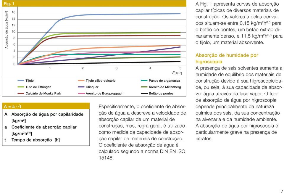 coeficiente de absorção de água a descreve a velocidade de absorção capilar de um material de construção, mas, regra geral, é utilizado como medida da capacidade de absorção capilar de materiais de