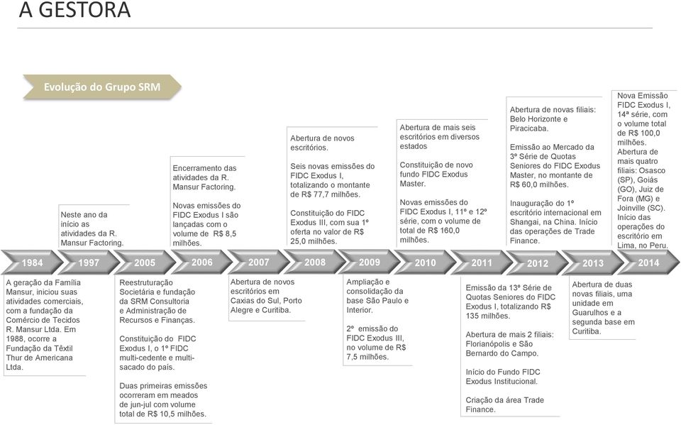 1984 1997 2005 2006 2007 2008 2009 2010 Abertura de mais seis escritórios em diversos estados Constituição de novo fundo FIDC Exodus Master.