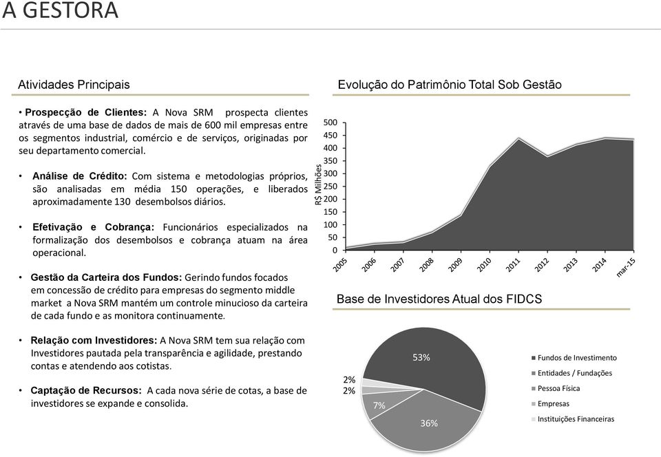 Análise de Crédito: Com sistema e metodologias próprios, são analisadas em média 150 operações, e liberados aproximadamente 130 desembolsos diários.