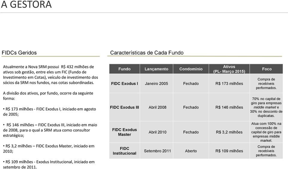 A divisão dos ativos, por fundo, ocorre da seguinte forma: R$ 173 milhões - FIDC Exodus I, iniciado em agosto de 2005; Fundo Lançamento Condomínio Ativos (PL- Março 2015) FIDC Exodus I Janeiro 2005