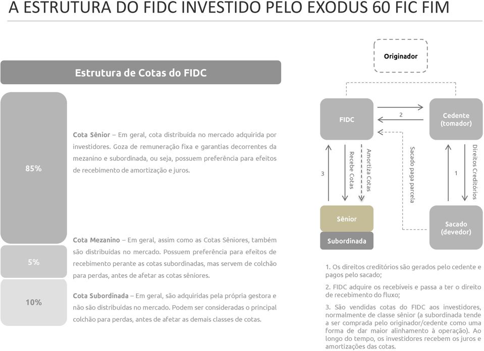 3 Recebe Cotas Amortiza Cotas Sacado paga parcela 1 Direitos Creditórios 5% 10% Cota Mezanino Em geral, assim como as Cotas Sêniores, também são distribuídas no mercado.