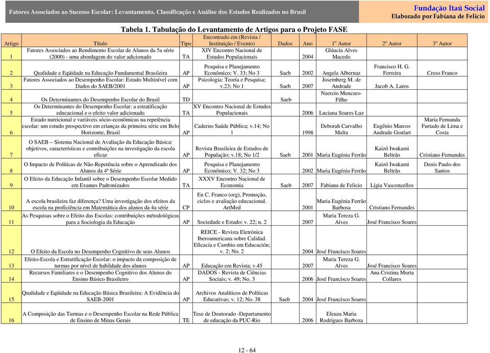 Tabulação do Levantamento de Artigos para o Projeto FASE Encontrado em (Revista / Instituição / Evento) Dados Ano 1 o Autor 2 o Autor 3 o Autor XIV Encontro Nacional de Gláucia Alves Estudos