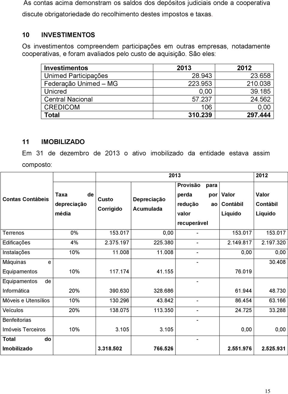 São eles: Investimentos 2013 2012 Unimed Participações 28.943 23.658 Federação Unimed MG 223.953 210.038 Unicred 0,00 39.185 Central Nacional 57.237 24.562 CREDICOM 106 0,00 Total 310.239 297.