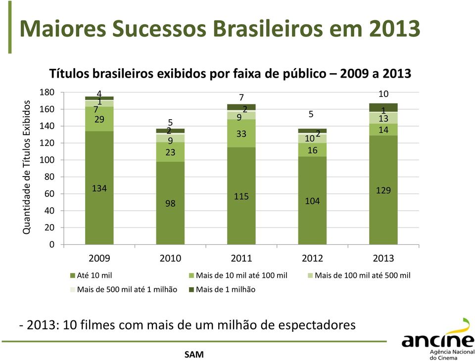 60 129 115 98 104 40 20 0 2009 2010 2011 2012 2013 Até 10 mil Mais de 10 mil até 100 mil Mais de 100 mil