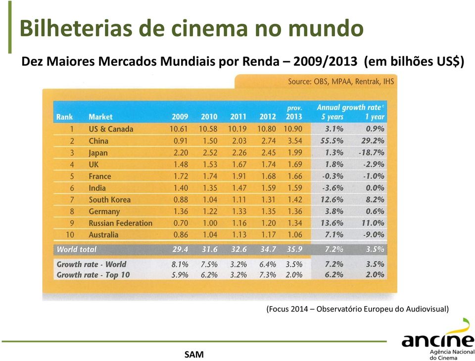 2009/2013 (em bilhões US$) (Focus