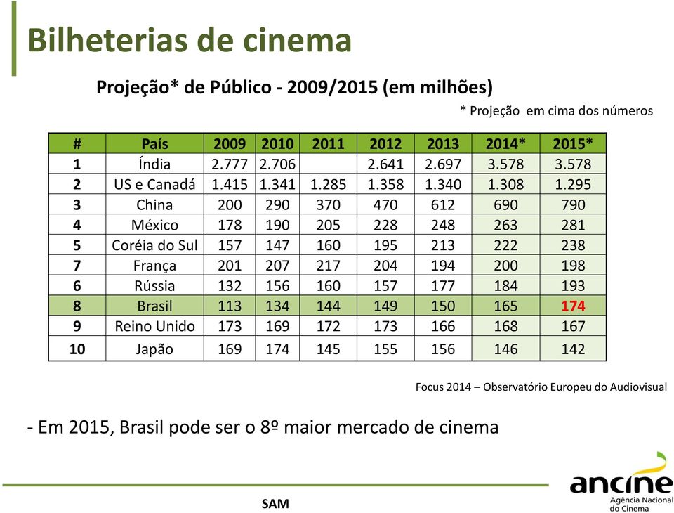 295 3 China 200 290 370 470 612 690 790 4 México 178 190 205 228 248 263 281 5 Coréia do Sul 157 147 160 195 213 222 238 7 França 201 207 217 204 194 200 198 6