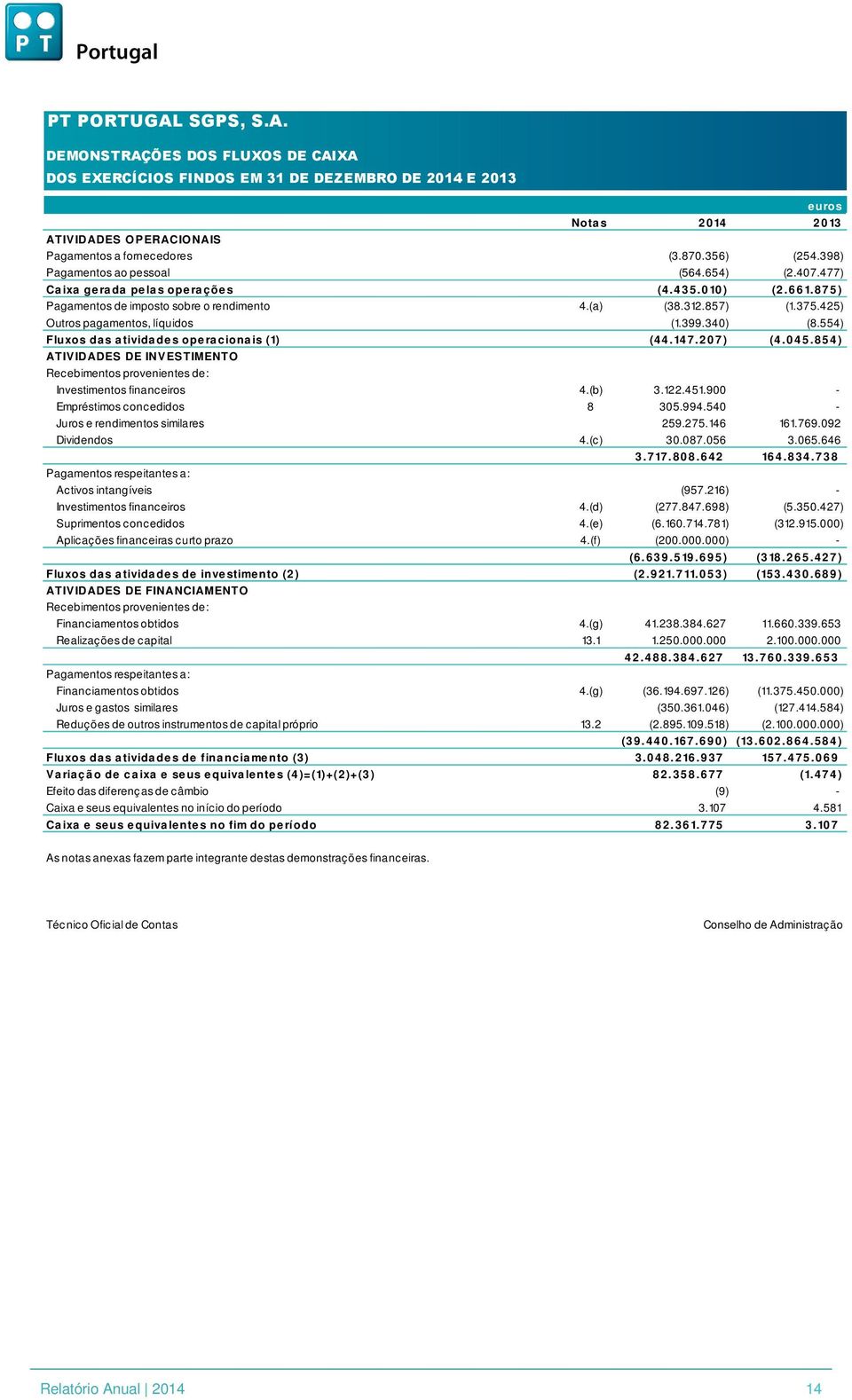 425) Outros pagamentos, líquidos (1.399.340) (8.554) Fluxos das atividades operacionais (1) (44. 147.207 ) (4.045.