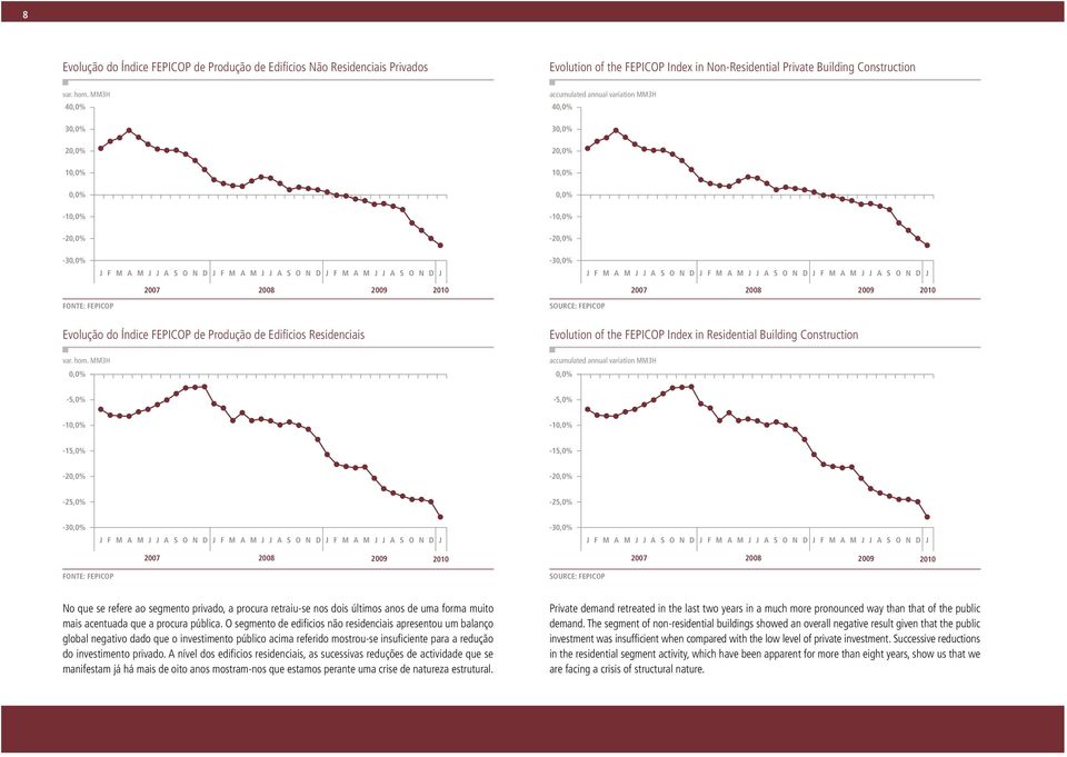 N D J F M A M J J A S O N D J F M A M J J A S O N D J 27 28 29 21 27 28 29 21 FONTE: FEPICOP SOURCE: FEPICOP Evolução do Índice FEPICOP de Produção de Edifícios Residenciais var. hom.