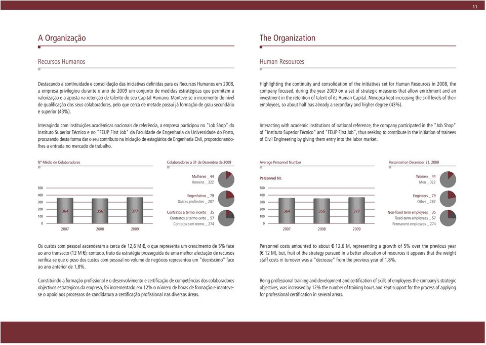 Manteve-se o incremento do nível de qualificação dos seus colaboradores, pelo que cerca de metade possui já formação de grau secundário e superior (43%).
