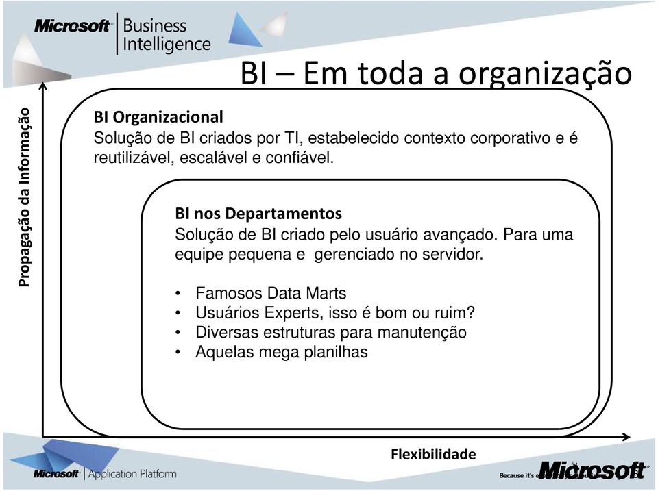 BI nos Departamentos Solução de BI criado pelo usuário avançado.