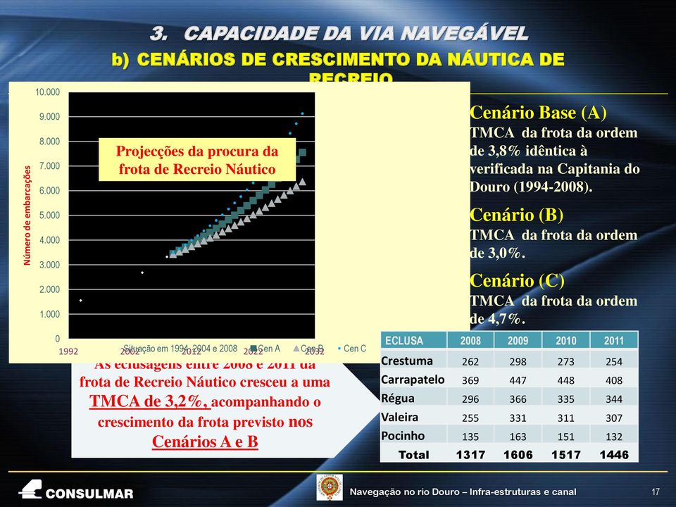 CAPACIDADE DA VIA NAVEGÁVEL b) CENÁRIOS DE CRESCIMENTO DA NÁUTICA DE RECREIO Projecções da procura da frota de Recreio Náutico 0 1992 2002 Situação em 1994, 2012 2004 e 2008 2022 Cen A Cen 2032 B Cen