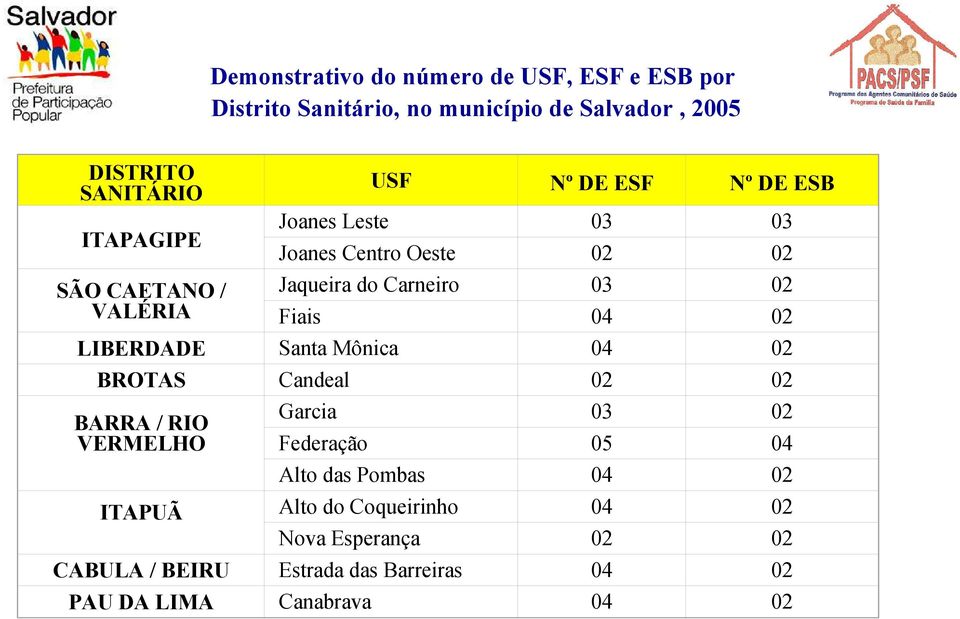 DA LIMA USF Joanes Leste Joanes Centro Oeste Jaqueira do Carneiro Fiais Santa Mônica Candeal Garcia